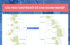 Chuyển đổi số cho toàn bộ doanh nghiệp chỉ trong 07 phần trọng yếu