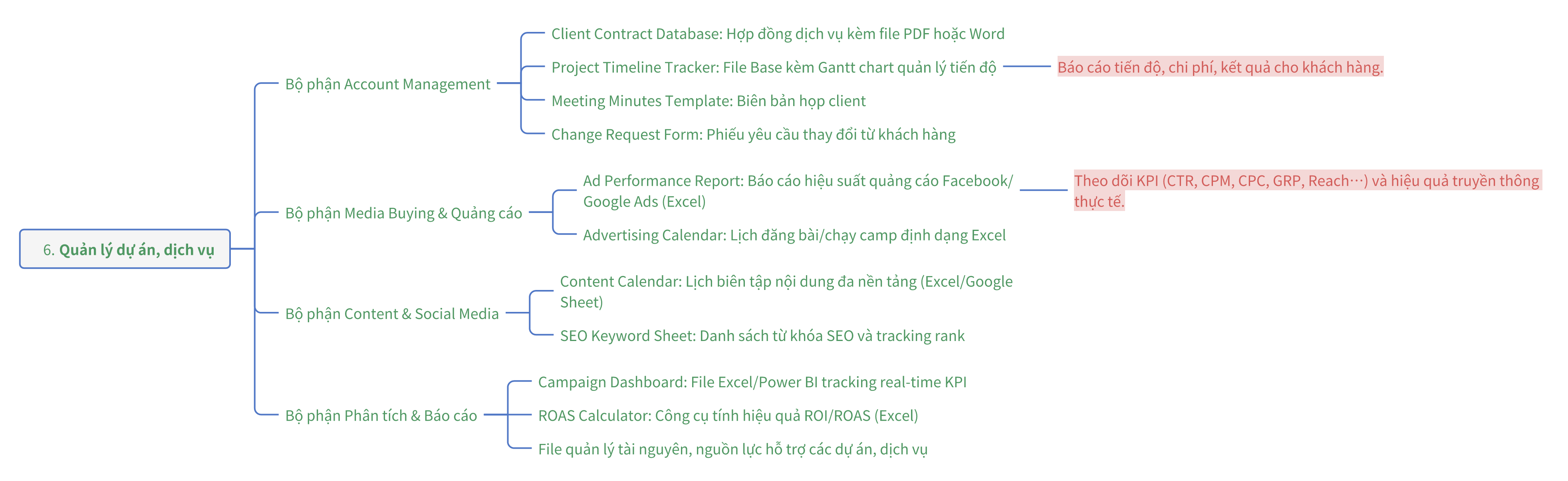 Sơ đồ quản lý dự án, dịch vụ cho Agency du lịch trên Lark